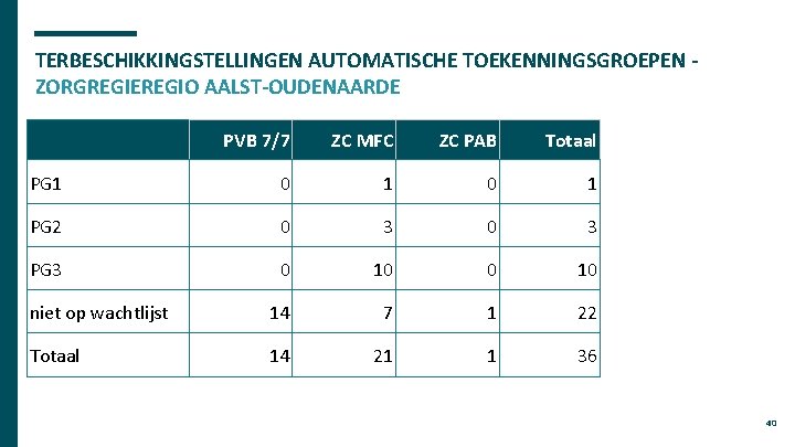 TERBESCHIKKINGSTELLINGEN AUTOMATISCHE TOEKENNINGSGROEPEN ZORGREGIEREGIO AALST-OUDENAARDE PVB 7/7 ZC MFC ZC PAB Totaal PG 1