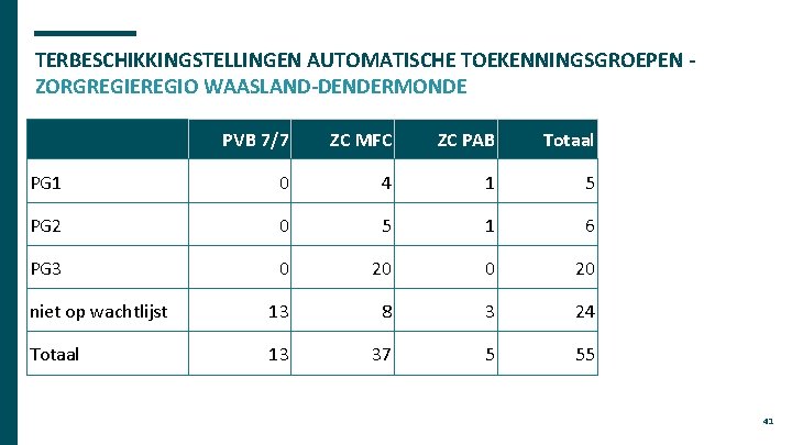 TERBESCHIKKINGSTELLINGEN AUTOMATISCHE TOEKENNINGSGROEPEN ZORGREGIEREGIO WAASLAND-DENDERMONDE PVB 7/7 ZC MFC ZC PAB Totaal PG 1