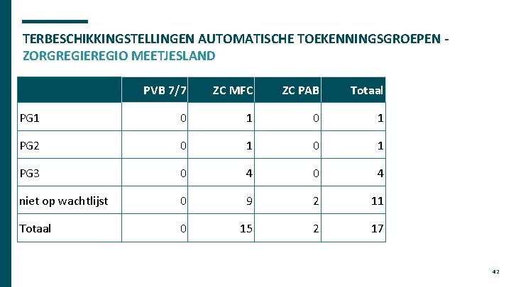 TERBESCHIKKINGSTELLINGEN AUTOMATISCHE TOEKENNINGSGROEPEN ZORGREGIEREGIO MEETJESLAND PVB 7/7 ZC MFC ZC PAB Totaal PG 1