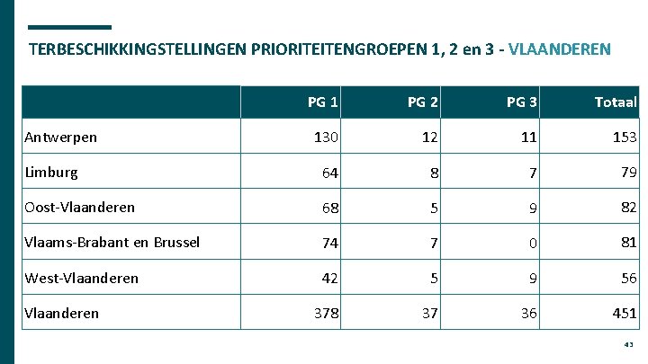 TERBESCHIKKINGSTELLINGEN PRIORITEITENGROEPEN 1, 2 en 3 - VLAANDEREN PG 1 PG 2 PG 3