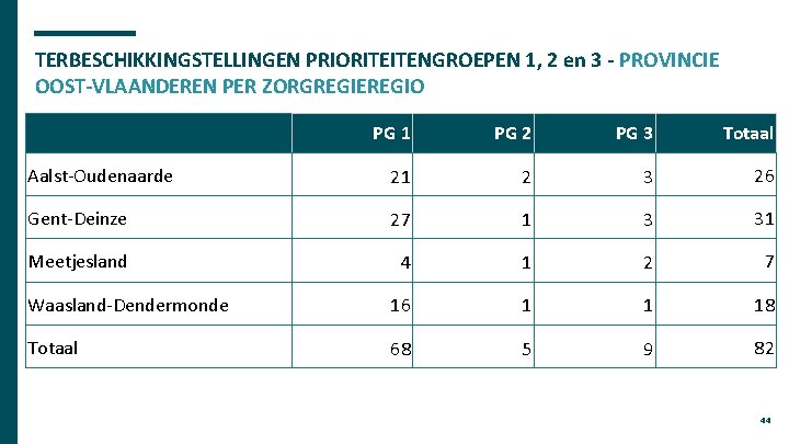 TERBESCHIKKINGSTELLINGEN PRIORITEITENGROEPEN 1, 2 en 3 - PROVINCIE OOST-VLAANDEREN PER ZORGREGIEREGIO PG 1 PG