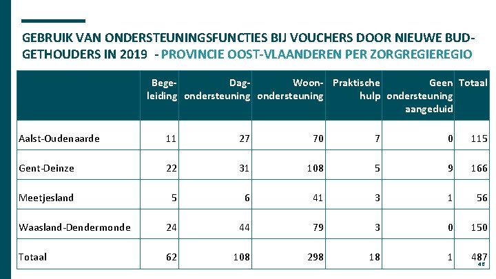 GEBRUIK VAN ONDERSTEUNINGSFUNCTIES BIJ VOUCHERS DOOR NIEUWE BUDGETHOUDERS IN 2019 - PROVINCIE OOST-VLAANDEREN PER