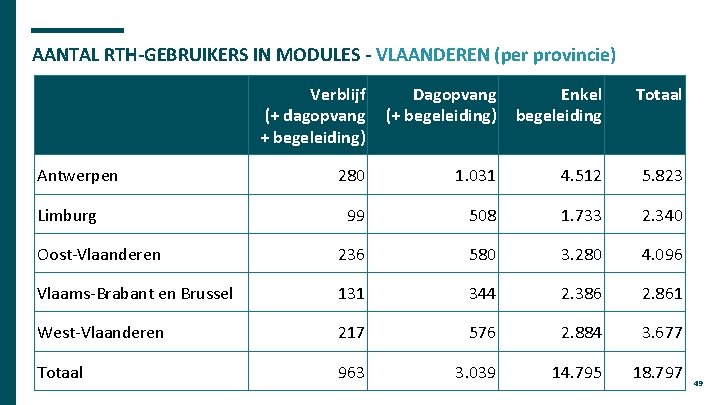 AANTAL RTH-GEBRUIKERS IN MODULES - VLAANDEREN (per provincie) Verblijf (+ dagopvang + begeleiding) Dagopvang