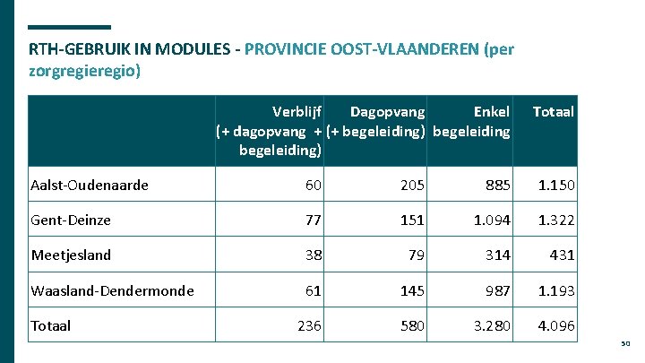 RTH-GEBRUIK IN MODULES - PROVINCIE OOST-VLAANDEREN (per zorgregieregio) Verblijf Dagopvang Enkel (+ dagopvang +