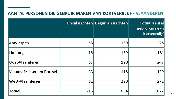 AANTAL PERSONEN DIE GEBRUIK MAKEN VAN KORTVERBLIJF - VLAANDEREN Enkel nachten Dagen en nachten