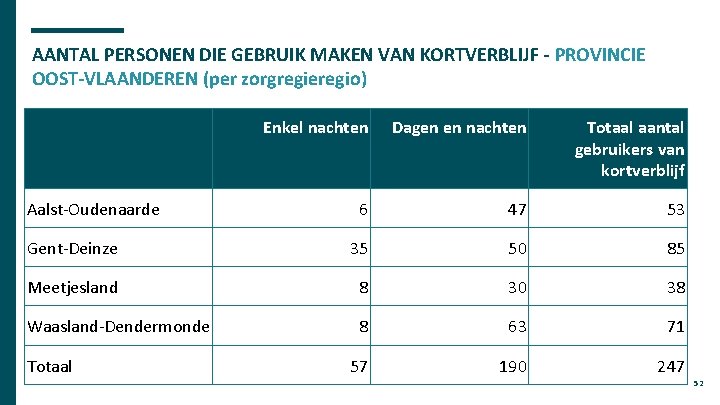 AANTAL PERSONEN DIE GEBRUIK MAKEN VAN KORTVERBLIJF - PROVINCIE OOST-VLAANDEREN (per zorgregieregio) Enkel nachten