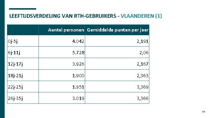 LEEFTIJDSVERDELING VAN RTH-GEBRUIKERS - VLAANDEREN (1) Aantal personen Gemiddelde punten per jaar 0 j-5