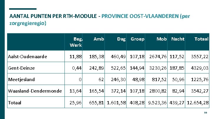 AANTAL PUNTEN PER RTH-MODULE - PROVINCIE OOST-VLAANDEREN (per zorgregieregio) Beg. Werk Amb Mob Nacht