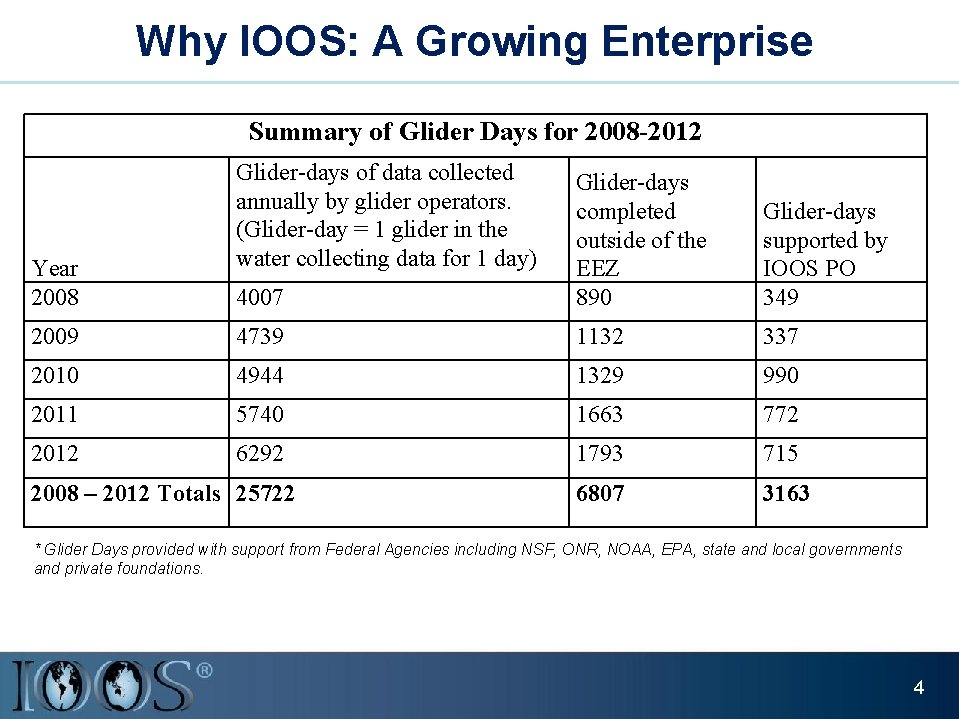 Why IOOS: A Growing Enterprise Summary of Glider Days for 2008 -2012 Glider-days of