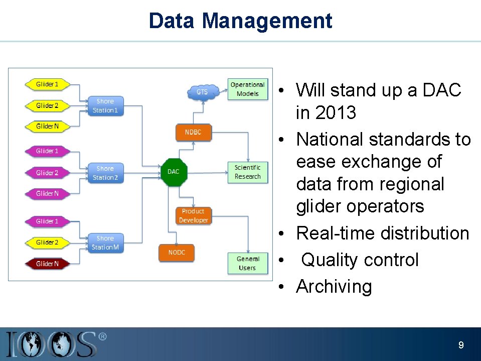 Data Management • Will stand up a DAC in 2013 • National standards to