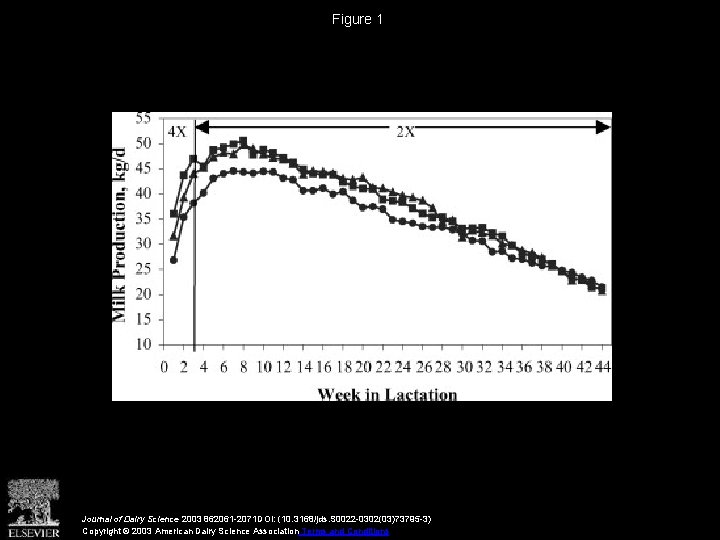 Figure 1 Journal of Dairy Science 2003 862061 -2071 DOI: (10. 3168/jds. S 0022