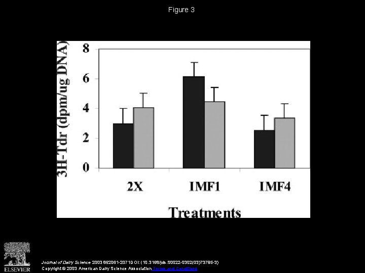 Figure 3 Journal of Dairy Science 2003 862061 -2071 DOI: (10. 3168/jds. S 0022