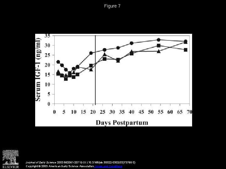 Figure 7 Journal of Dairy Science 2003 862061 -2071 DOI: (10. 3168/jds. S 0022