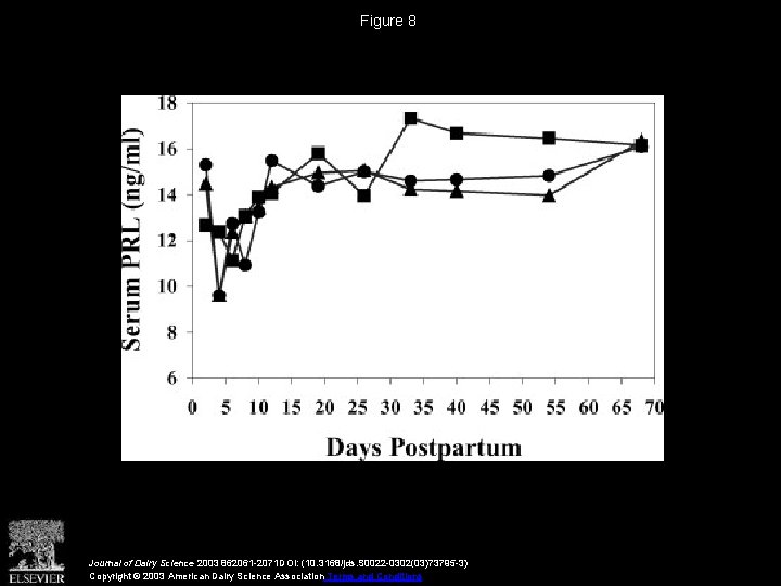 Figure 8 Journal of Dairy Science 2003 862061 -2071 DOI: (10. 3168/jds. S 0022