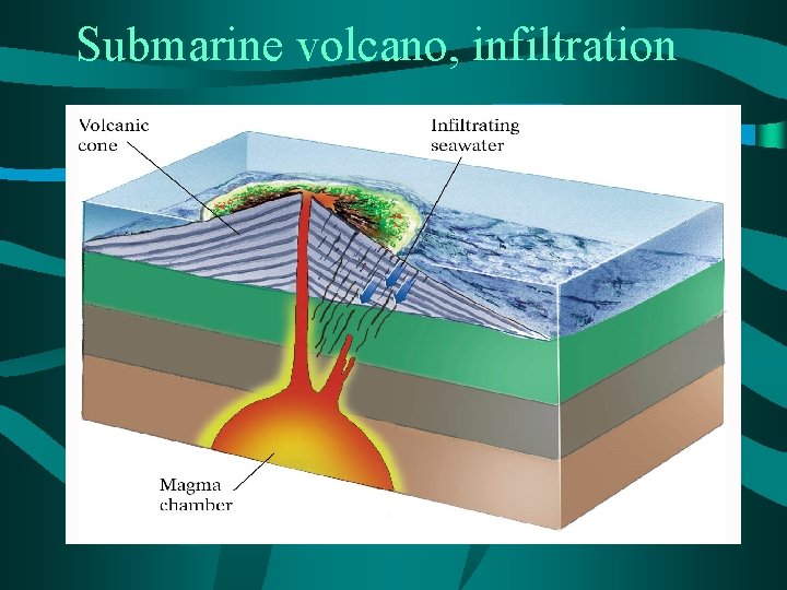 Submarine volcano, infiltration 