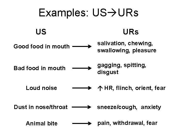 Examples: US URs Good food in mouth salivation, chewing, swallowing, pleasure Bad food in