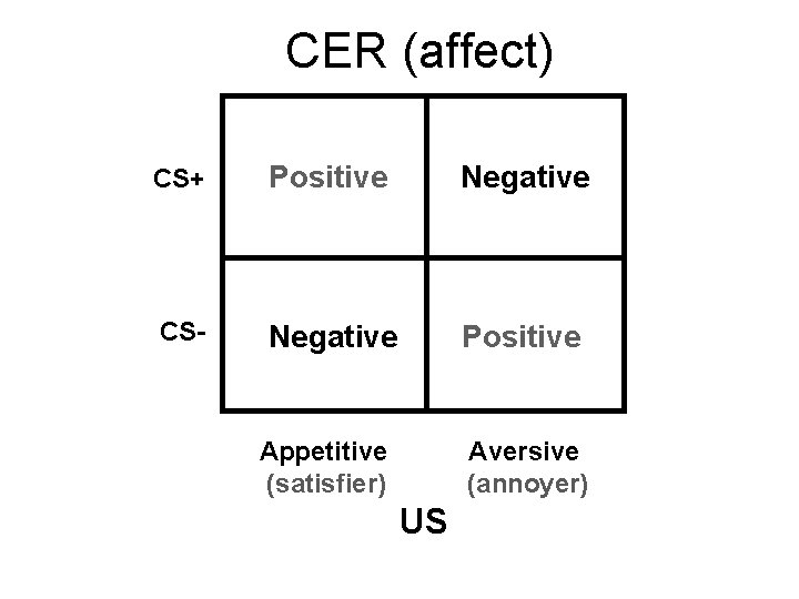 CER (affect) CS+ Positive Negative CS- Negative Positive Appetitive (satisfier) Aversive (annoyer) US 