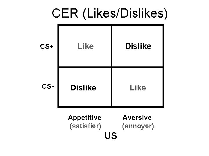 CER (Likes/Dislikes) CS+ CS- Like Dislike Like Appetitive (satisfier) Aversive (annoyer) US 