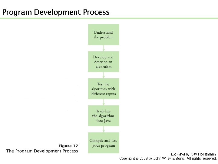 Program Development Process Big Java by Cay Horstmann Copyright © 2009 by John Wiley