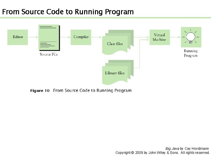 From Source Code to Running Program Big Java by Cay Horstmann Copyright © 2009