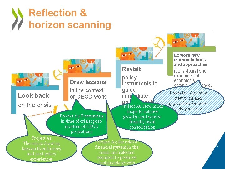 Reflection & horizon scanning Revisit Draw lessons in the context of OECD work Look