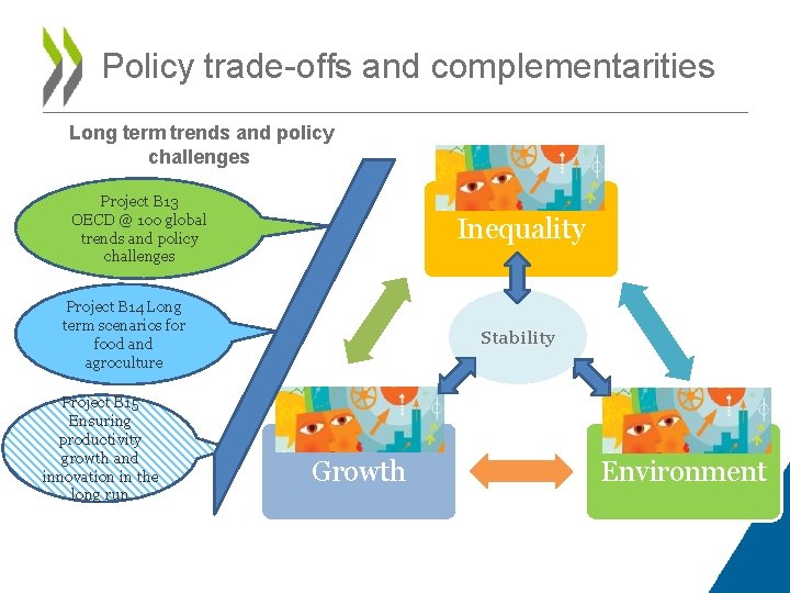 Policy trade-offs and complementarities Long term trends and policy challenges Project B 13 OECD