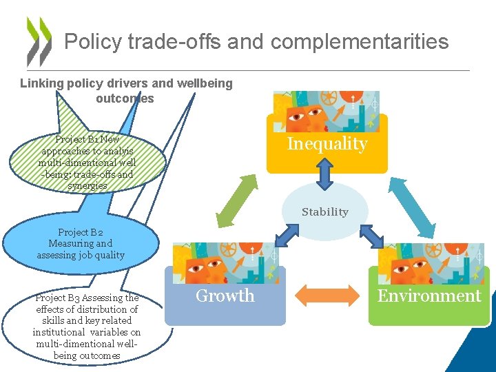 Policy trade-offs and complementarities Linking policy drivers and wellbeing outcomes Inequality Project B 1