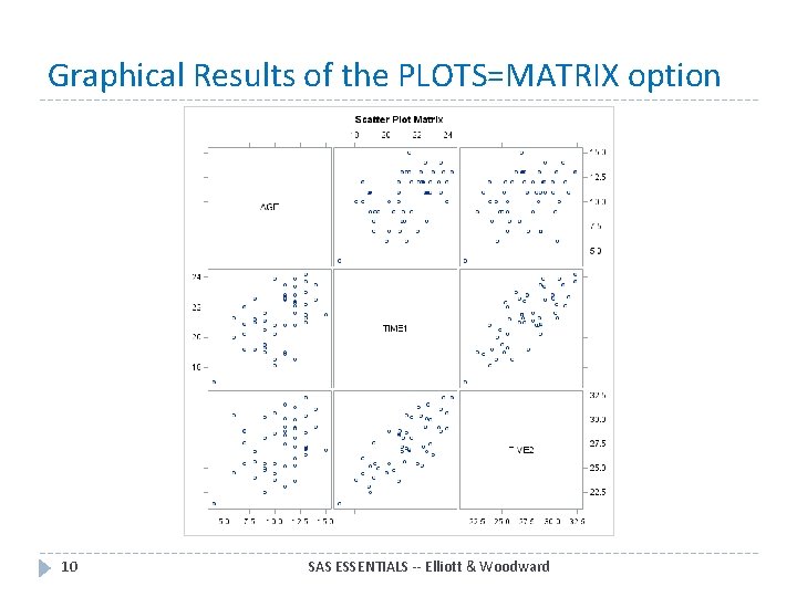 Graphical Results of the PLOTS=MATRIX option 10 SAS ESSENTIALS -- Elliott & Woodward 