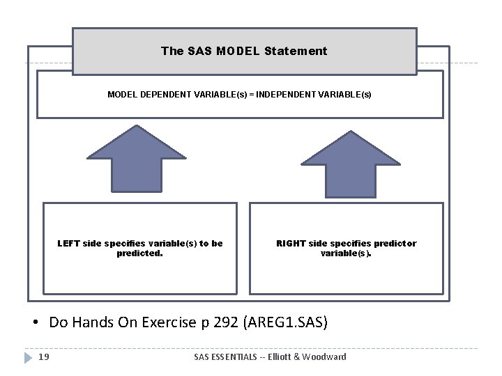 The SAS MODEL Statement MODEL DEPENDENT VARIABLE(s) = INDEPENDENT VARIABLE(s) LEFT side specifies variable(s)