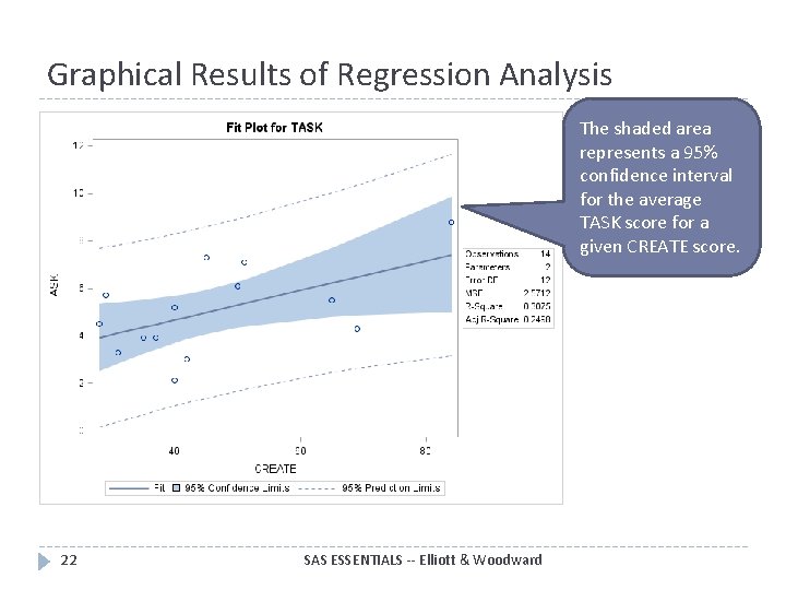 Graphical Results of Regression Analysis The shaded area represents a 95% confidence interval for