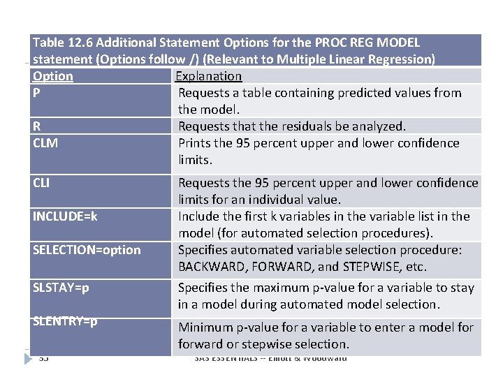 Table 12. 6 Additional Statement Options for the PROC REG MODEL statement (Options follow