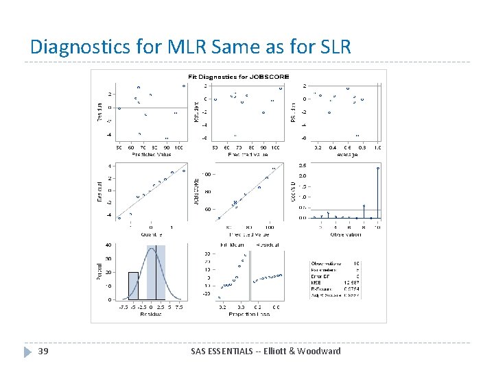 Diagnostics for MLR Same as for SLR 39 SAS ESSENTIALS -- Elliott & Woodward