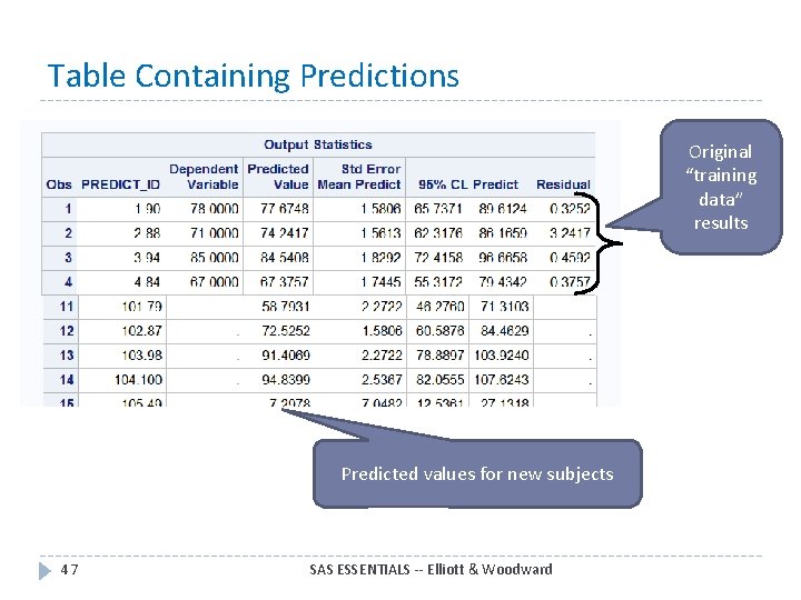 Table Containing Predictions Original “training data” results Predicted values for new subjects 47 SAS