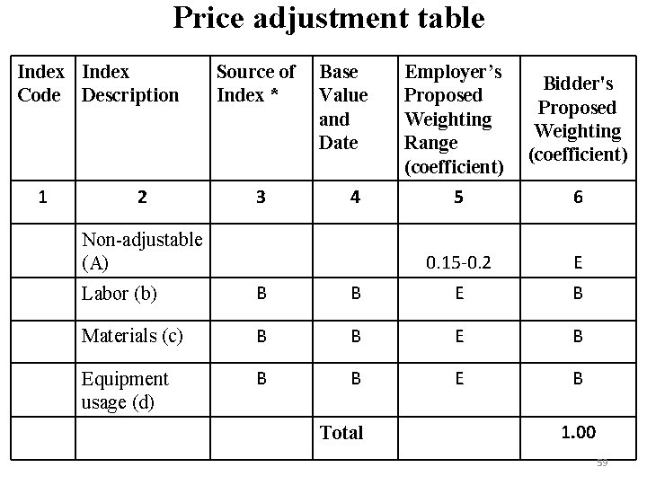 Price adjustment table Index Code Description 1 2 Source of Index * 3 Base