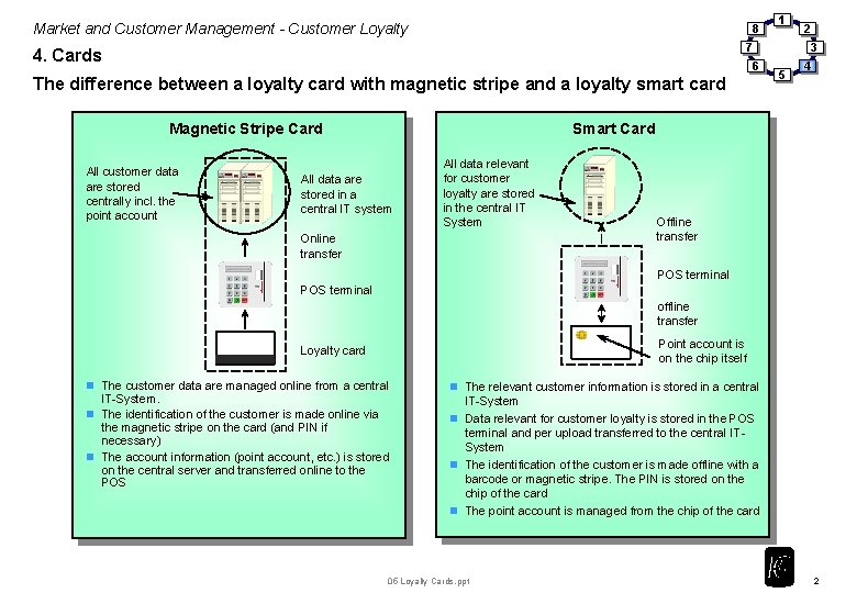 Market and Customer Management - Customer Loyalty 8 1 2 7 4. Cards 6