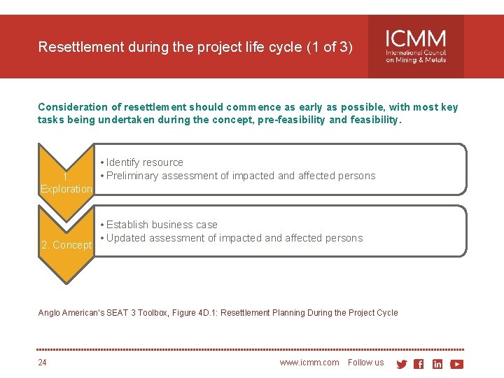 Resettlement during the project life cycle (1 of 3) Consideration of resettlement should commence