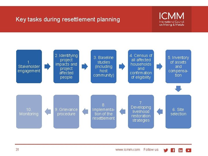 Key tasks during resettlement planning 1. Stakeholder engagement 10. Monitoring 31 2. Identifying project