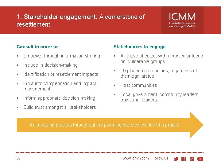 1. Stakeholder engagement: A cornerstone of resettlement Consult in order to: Stakeholders to engage: