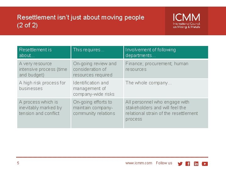 Resettlement isn’t just about moving people (2 of 2) 5 Resettlement is about… This