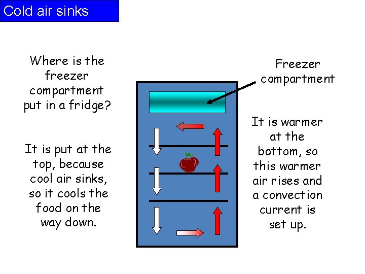 Cold air sinks Where is the freezer compartment put in a fridge? It is