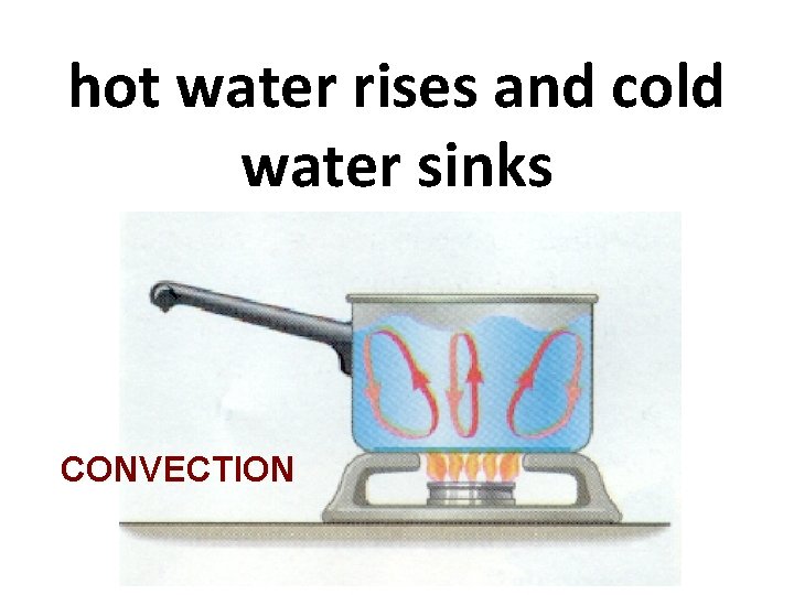 hot water rises and cold water sinks CONVECTION 