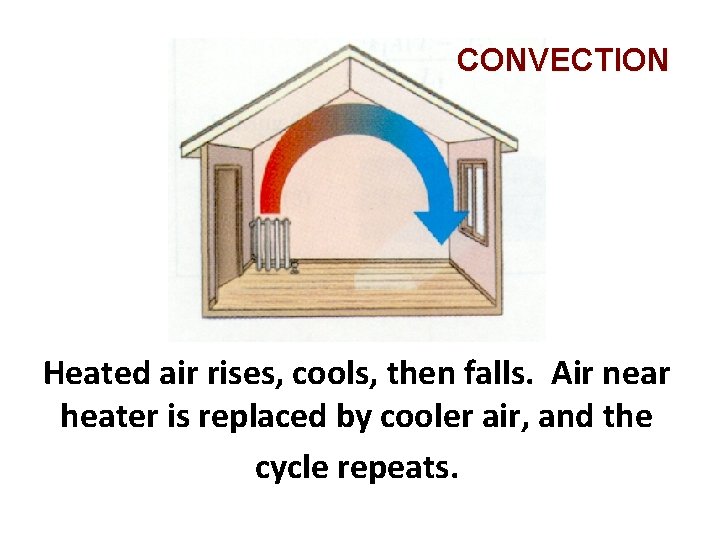 CONVECTION Heated air rises, cools, then falls. Air near heater is replaced by cooler