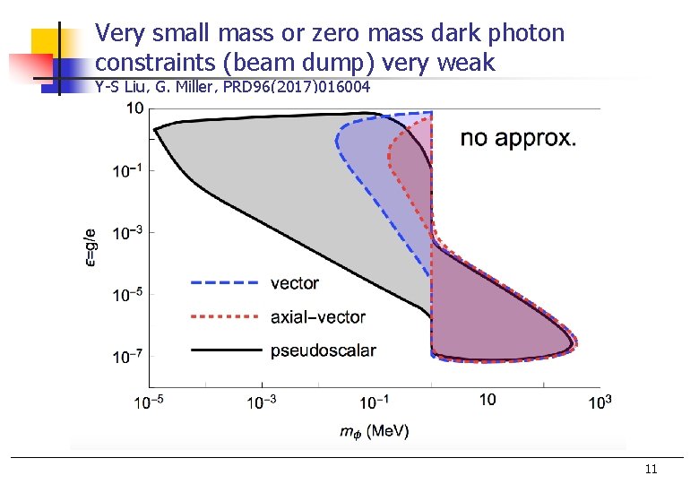 Very small mass or zero mass dark photon constraints (beam dump) very weak Y-S