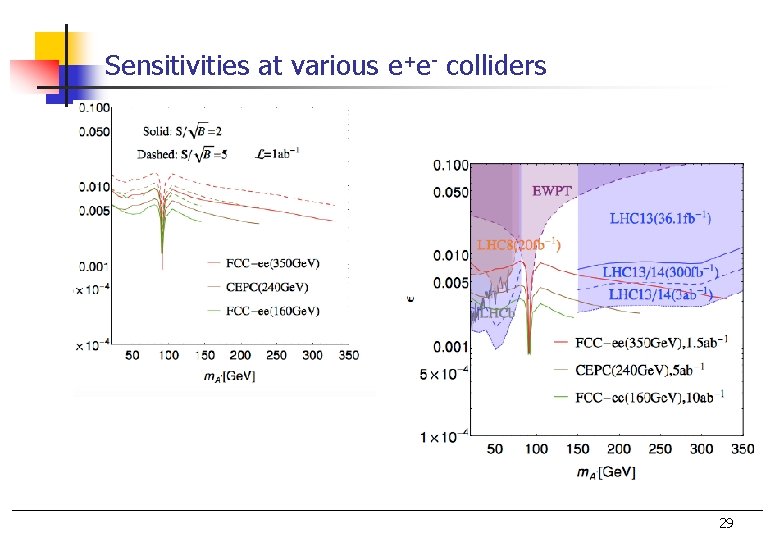 Sensitivities at various e+e- colliders 29 