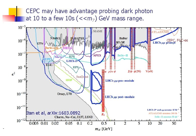 CEPC may have advantage probing dark photon at 10 to a few 10 s