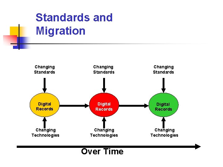 Standards and Migration Changing Standards Digital Records Changing Technologies Over Time 