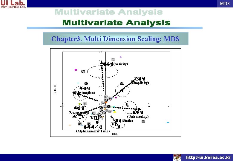 MDS Chapter 3. Multi Dimension Scaling: MDS 3. 00 2. 50 활동성(Activity) 2. 00