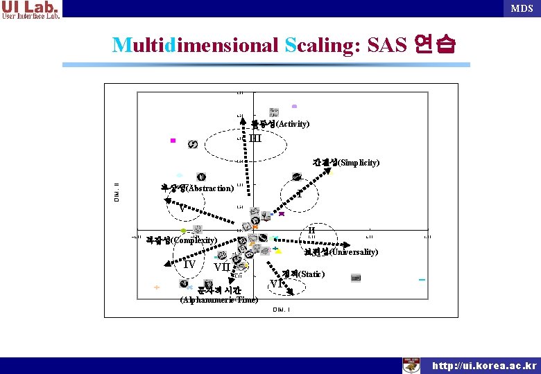 MDS Multidimensional Scaling: SAS 연습 3. 00 2. 50 활동성(Activity) 2. 00 III 간결성(Simplicity)