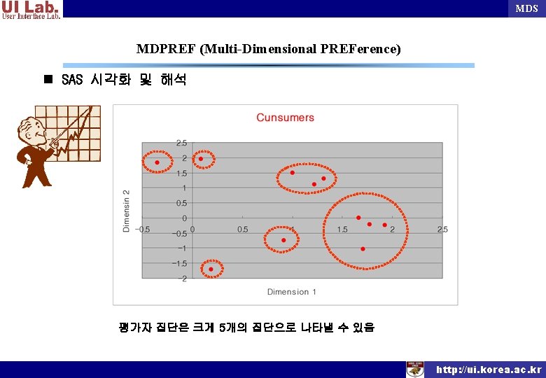 MDS MDPREF (Multi-Dimensional PREFerence) n SAS 시각화 및 해석 평가자 집단은 크게 5개의 집단으로