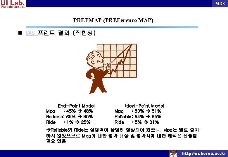 MDS PREFMAP (PREFerence MAP) n SAS 프린트 결과 (적합성) End-Point Model Mpg : 45%